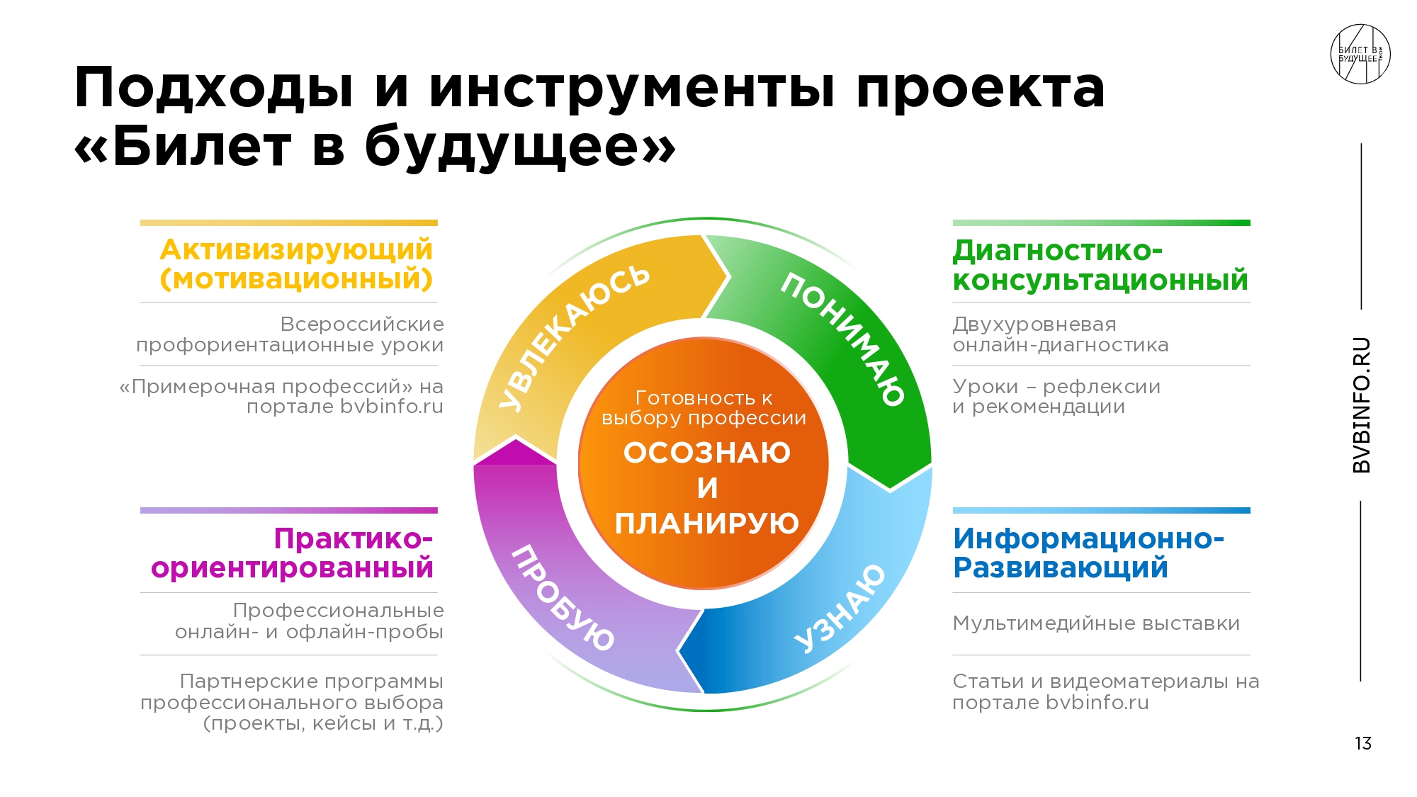 Составляющая проекта Билет в будущее.